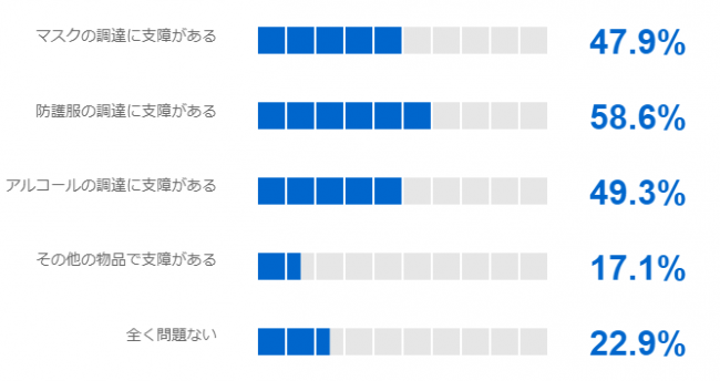 図表5「マスクなど消耗品の調達状況に支障はありますか」