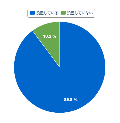 図表1「新型コロナウイルス感染患者を受け入れている場合、発熱外来など疑い患者のための外来を設置していますか」