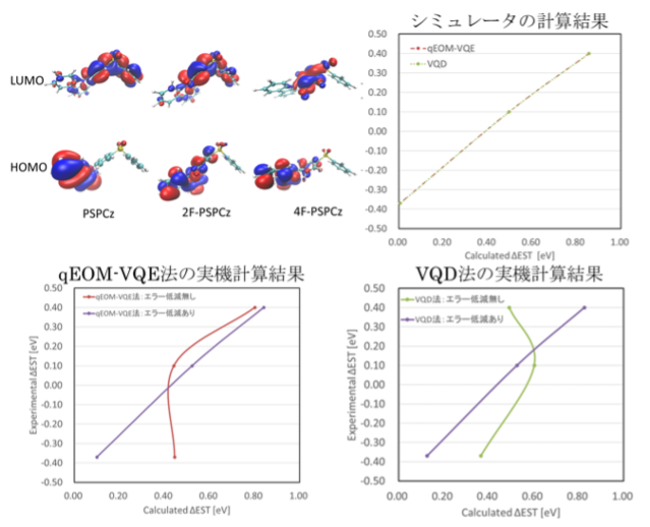 図１：TADF材料（PSPCz, 2F-PSPCz と 4F-PSPCz）の構造、軌道分布と計算結果