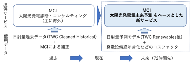 図. 新サービスの位置づけ