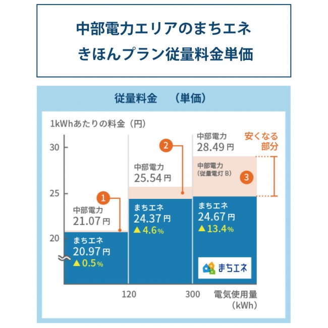 料金単価一例(中部電力エリア)