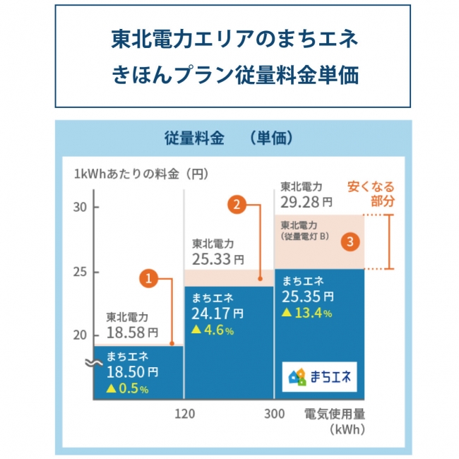 料金単価一例(東北電力エリア）