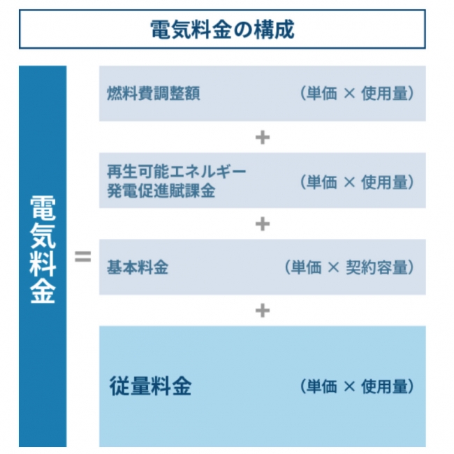 電気料金の構成（まちエネ きほんプラン）