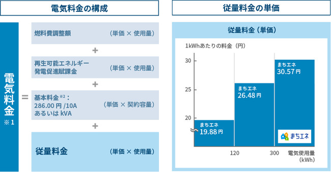 まちエネ、CO2フリープラン電気料金