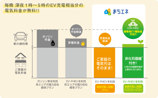 まちエネ、毎晩充電し放題！CO2フリープラン