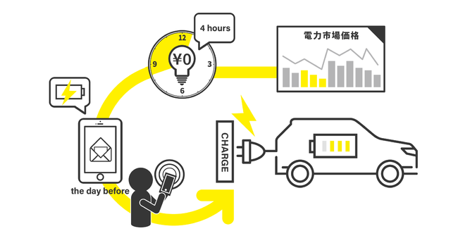 まちエネ、ダイナミックプライシング実証実験