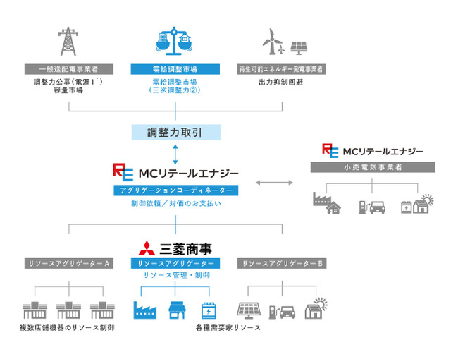 まちエネ、需給調整市場への参入