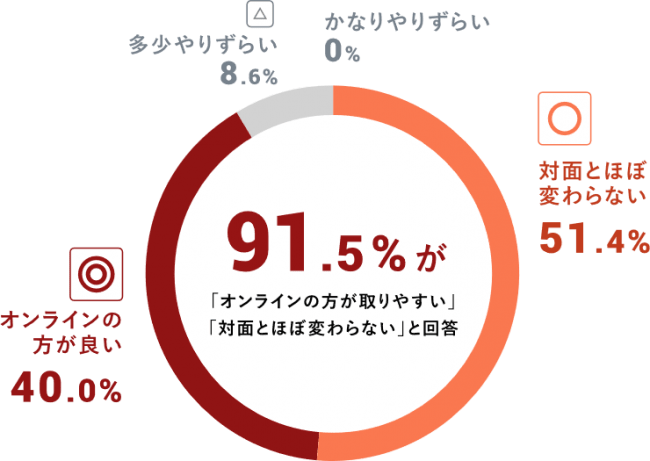 4割の生徒が「オンラインの方が良い」と回答、対面と変わらないも含めると90割以上から支持されています