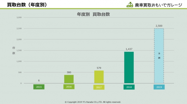 買取台数推移
