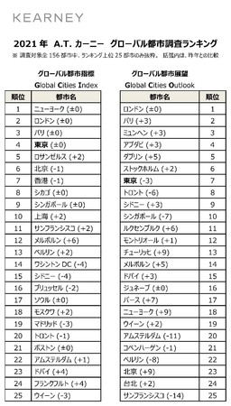 2021年　A.T. カーニー　グローバル都市調査ランキング