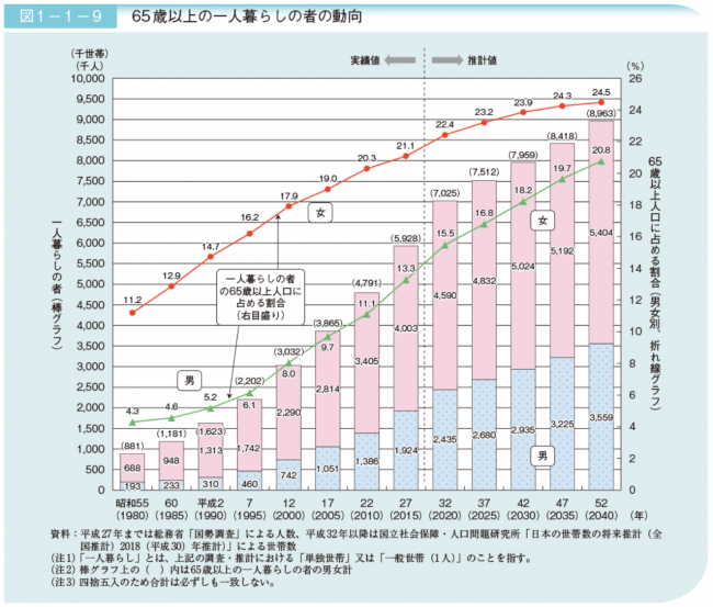 平成30年版高齢社会白書（全体版） ｜内閣府より