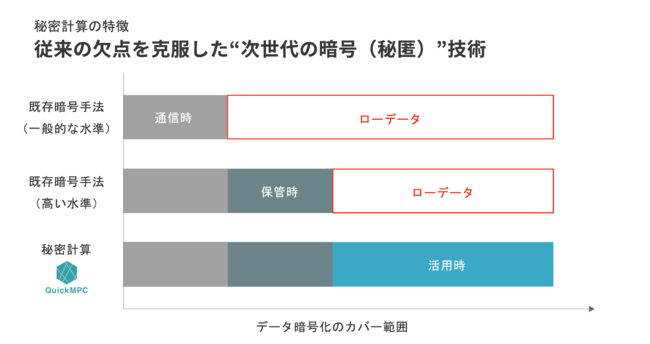 秘密計算の特徴