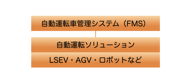 自動運転プラットフォーム