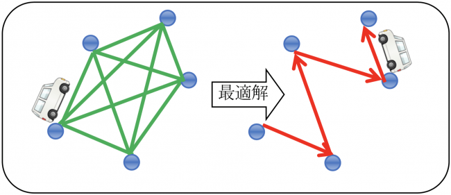 組合せ最適化問題の例 (最適ルート探索)