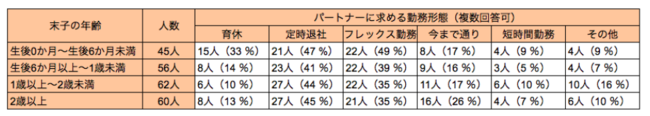 末子の年齢に関わらず「定時退社」「フレックス勤務」の希望が多い