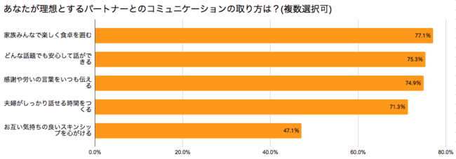 理想のコミュニケーション１位は「家族みんなで楽しく食卓を囲む」