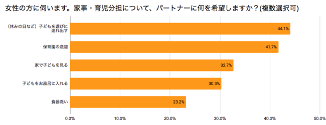 妻が夫に望むのは家事よりも育児