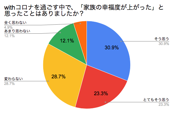 半数以上がwithコロナで「家族の幸福度が上がった」と回答した