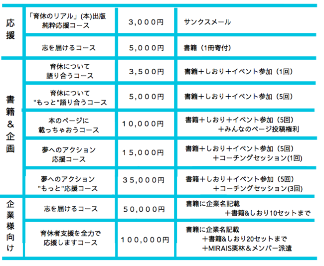 クラファンのリターン早見表