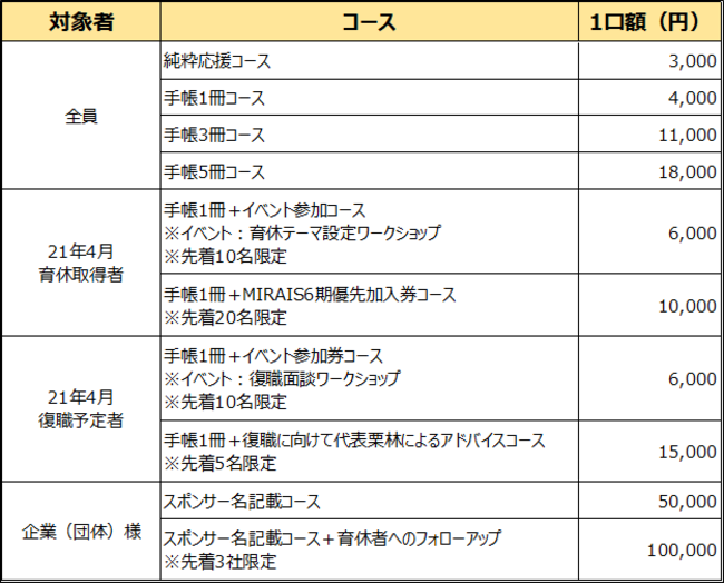 クラウドファンディングのリターン早見表