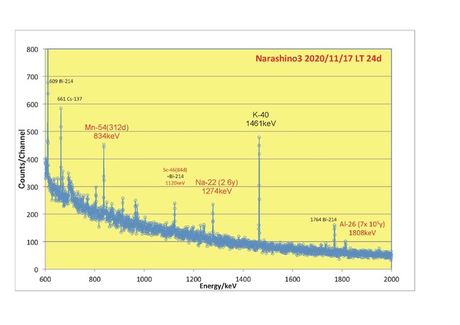 習志野隕石3号のガンマ線スペクトル