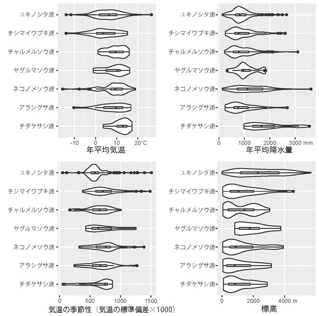 図２： ユキノシタ科の７系統群(連)における生育環境の分布