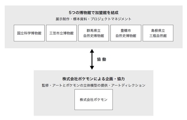 図：巡回展「ポケモン化石博物館」協業体制