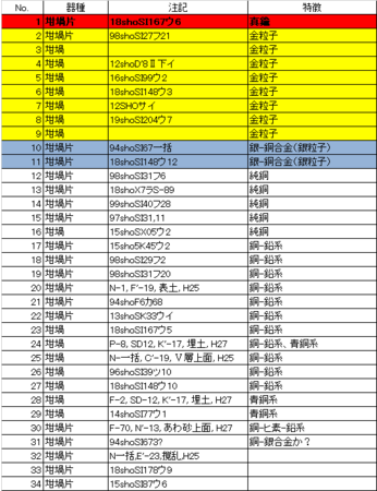 表１　聖寿寺館跡出土非鉄金属坩堝分析結果一覧