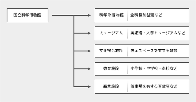 図：巡回展キットの貸出イメージ