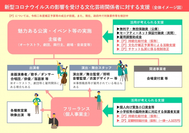 文化芸術関係者に対する支援　全体イメージ図