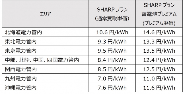 SHARPプラン買取単価表