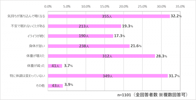 ▲4月以降の体調について、以前と比べて強まったと感じる項目は？