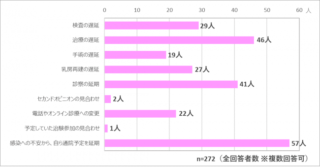 ▲「どんな影響」を受けましたか？