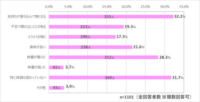 4月以降の体調