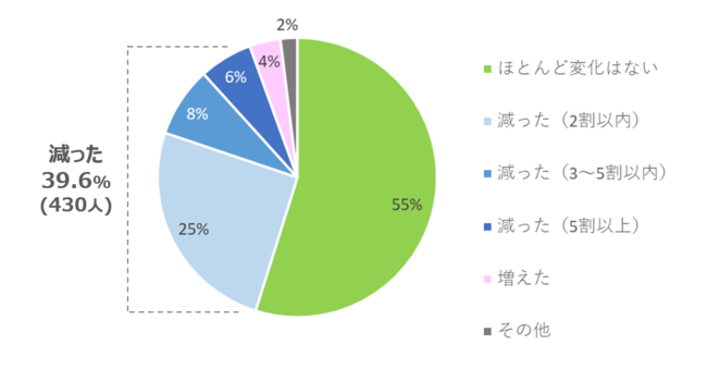 本年1月時点の世帯収入と比べ、直近の収入に変化はありましたか？（N=1085）