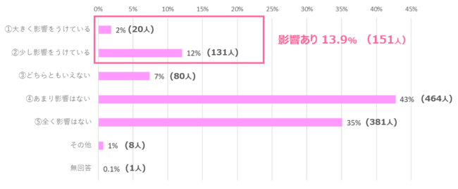 新型コロナウィルス感染拡大により、がん治療に関して影響を受けましたか？（N=1085)