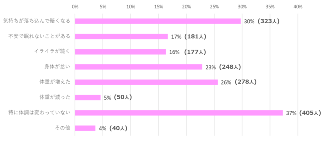 過去30日間の体調について、以前と比べて強まったと感じる項目は？ （N=1085 複数回答可）
