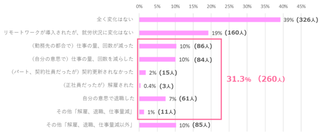 「本年2020年1月時点で就労中だった方」就労状況に変化はありましたか？(N=831)