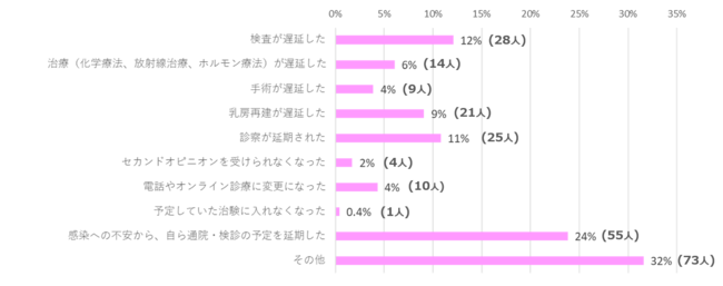 （具体的に）どんな影響を受けましたか？（N=231　がん治療への影響を受けている・どちらともいえないとした回答者）