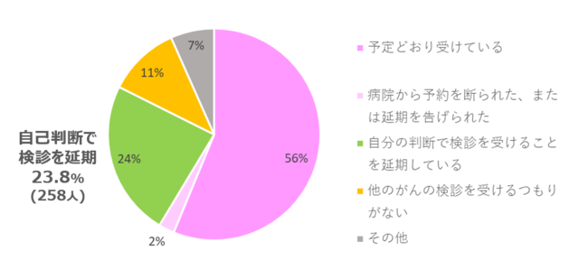 「現在治療中のがん」以外の定期がん検診について、 予定通り受けていますか？（N=1085）