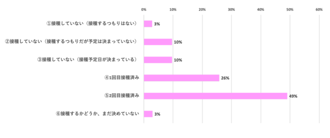 ワクチン接種状況