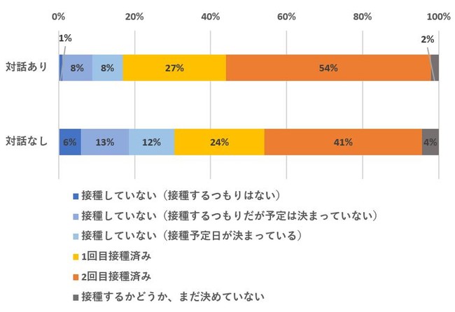 主治医との対話と接種状況