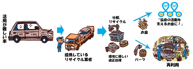 活用が難しい車の寄付イメージ(業者の引き取り金額が寄付になります）)