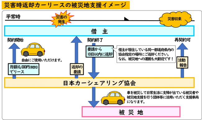 災害時返却カーリース　概要図