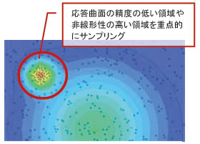 Adaptive DOEによるサンプリングのイメージ