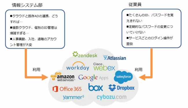 図：企業におけるクラウドサービスのID（アカウント）管理の課題