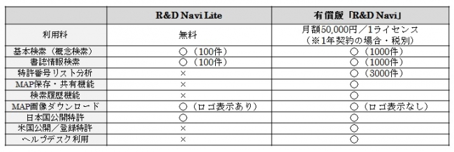 R&D Navi Liteと有償版R&D Naviの比較