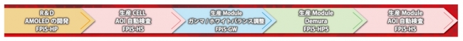 各工程でのFPiS製品使用例