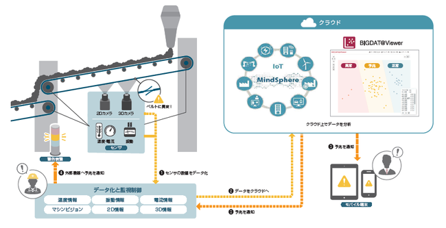 ベルトコンベア予知保全システムイメージ図