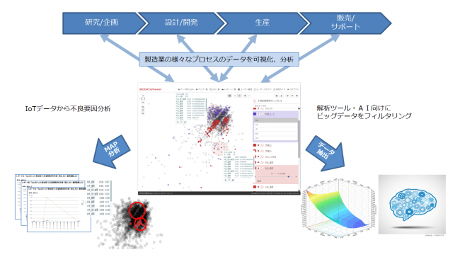 「BIGDAT@Viewer」の製造業での活用イメージ